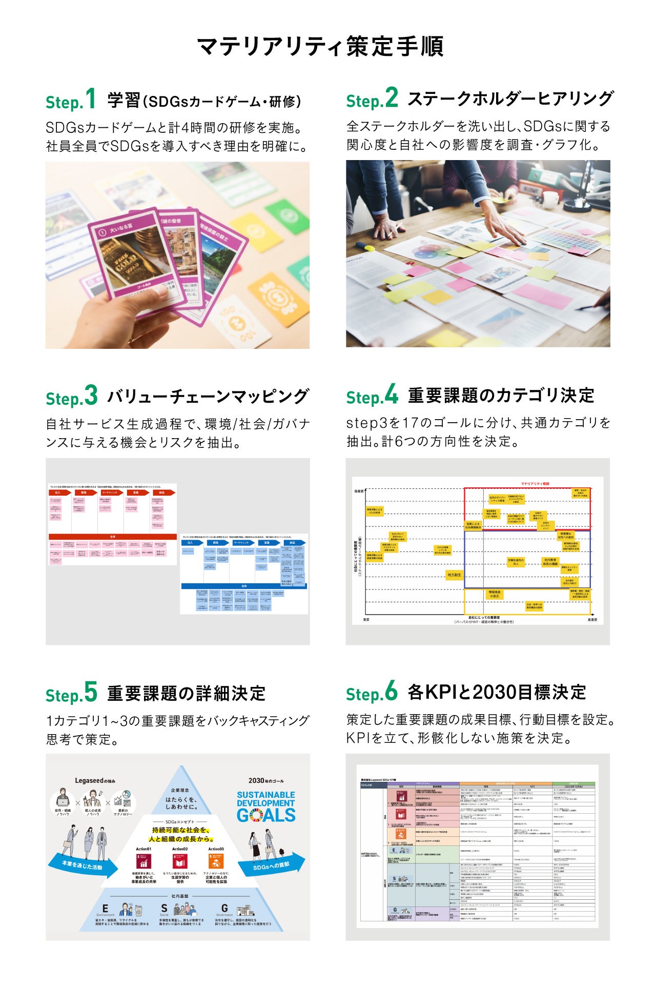サステナビリティ策定方法フロー