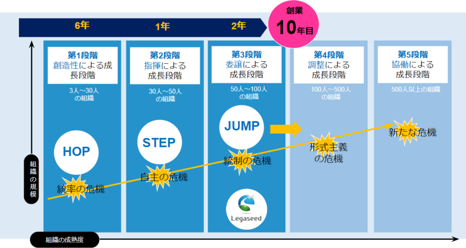 新卒採用を基軸に、組織フェーズごとに様々な危機を乗り越えてきた