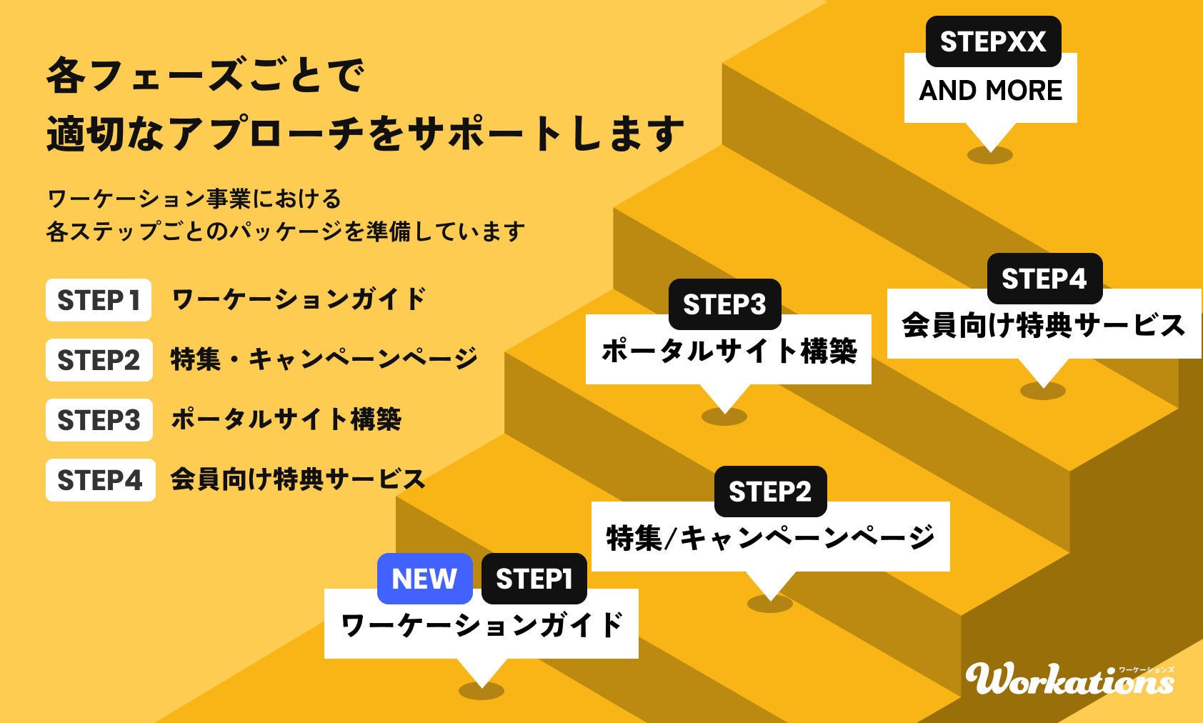 フェーズごとのワーケーション事業の施策
