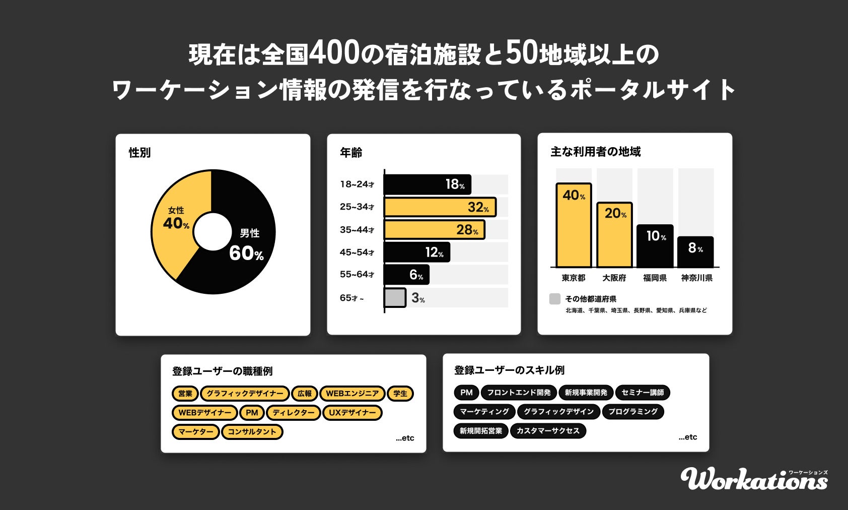 Workationsのユーザー属性