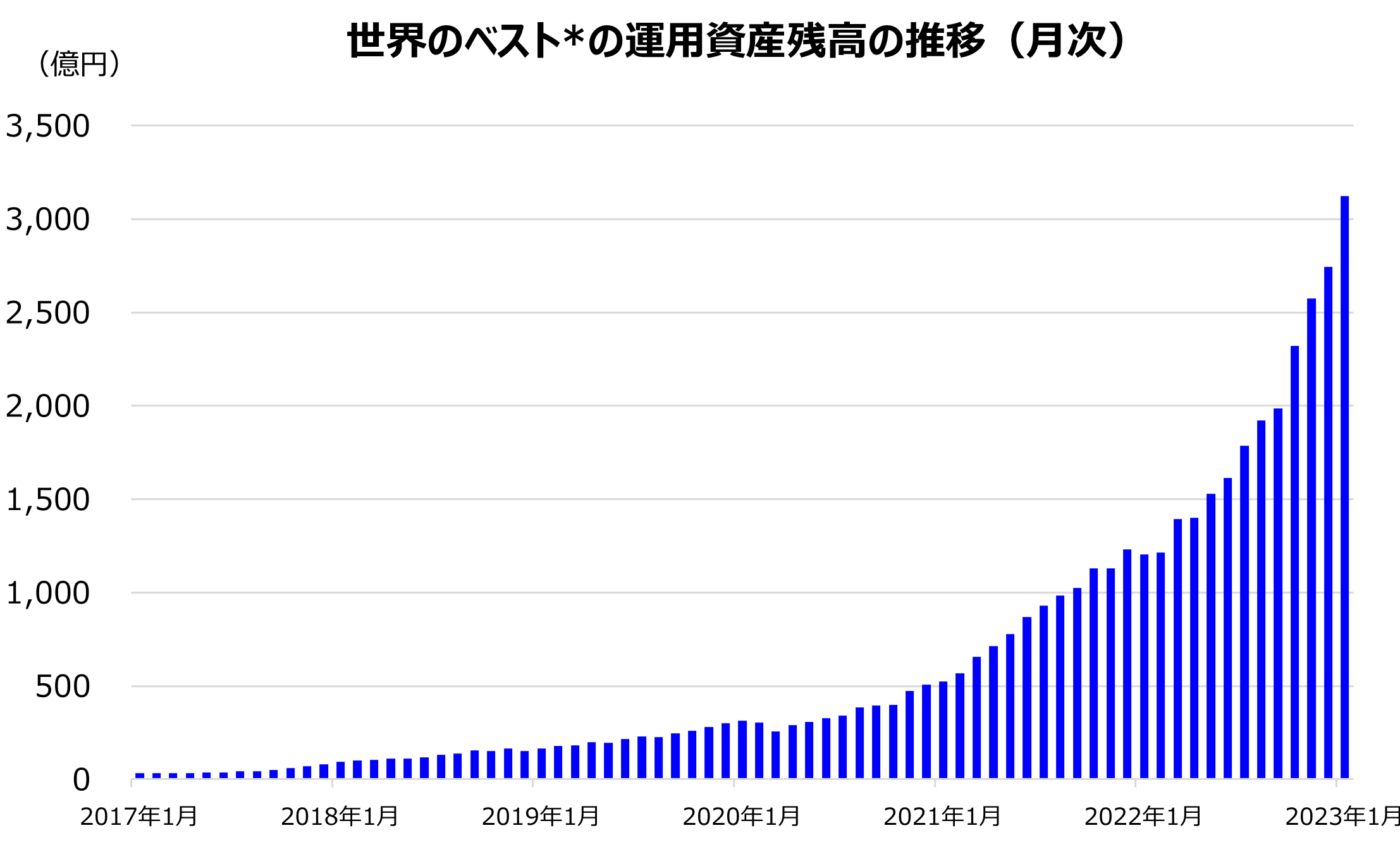 インベスコ 2023年1月、世界のベストが6年超となる73カ月連続での純
