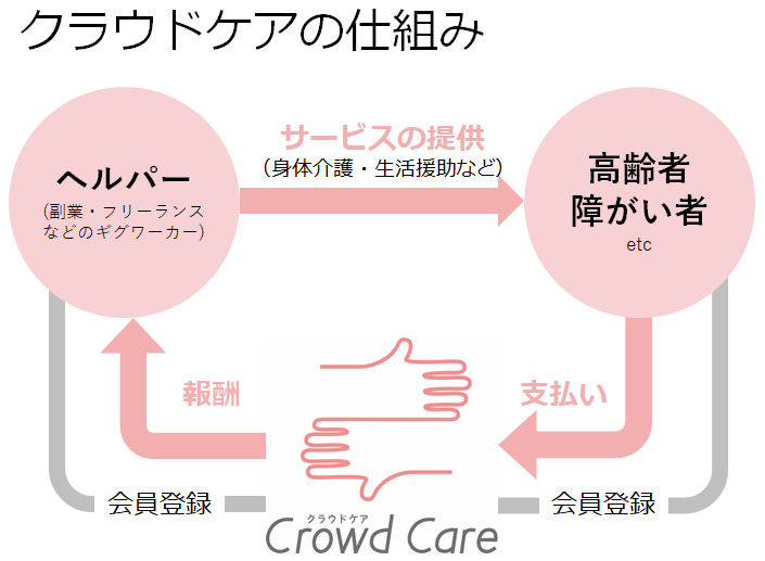 クラウドケアの仕組み