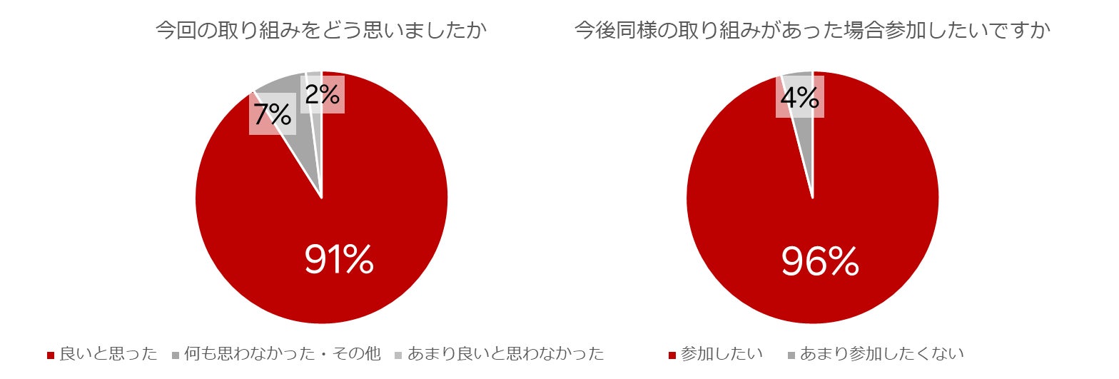 実施後の従業員アンケート結果