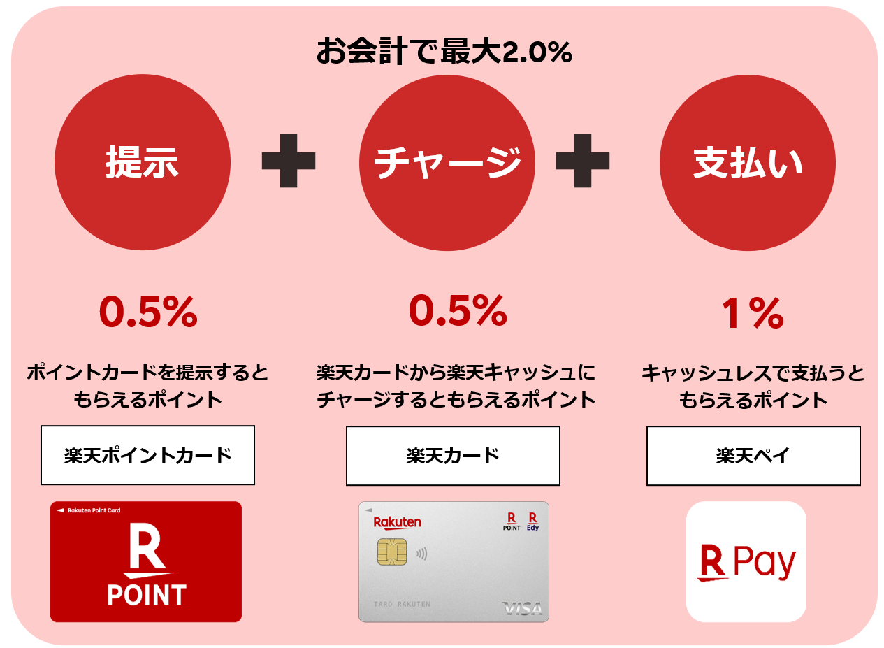 静岡県のスーパーマーケットで初 タカラ エムシーが運営する フードマーケットマム などで 楽天ポイントカード が利用可能に 楽天ペイメント株式会社のプレスリリース