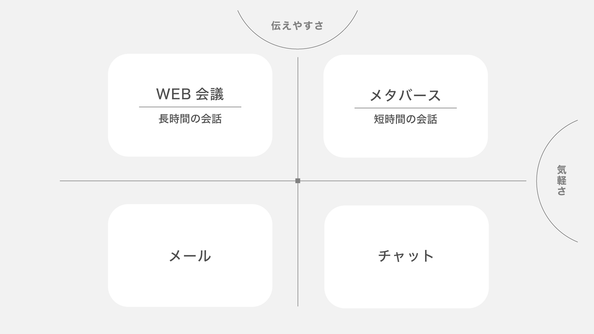 各コミュニケーションツールの特徴