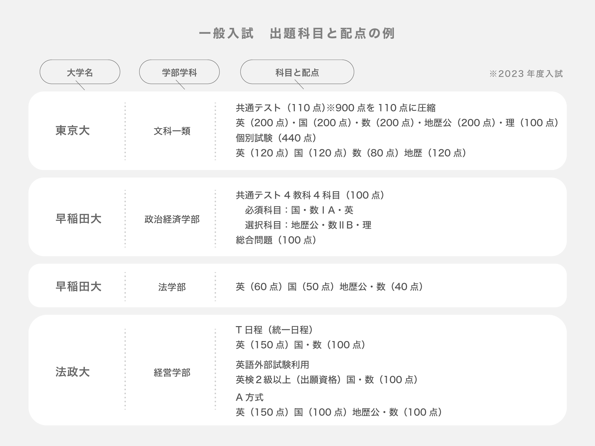 一般入試出題科目と配点の例