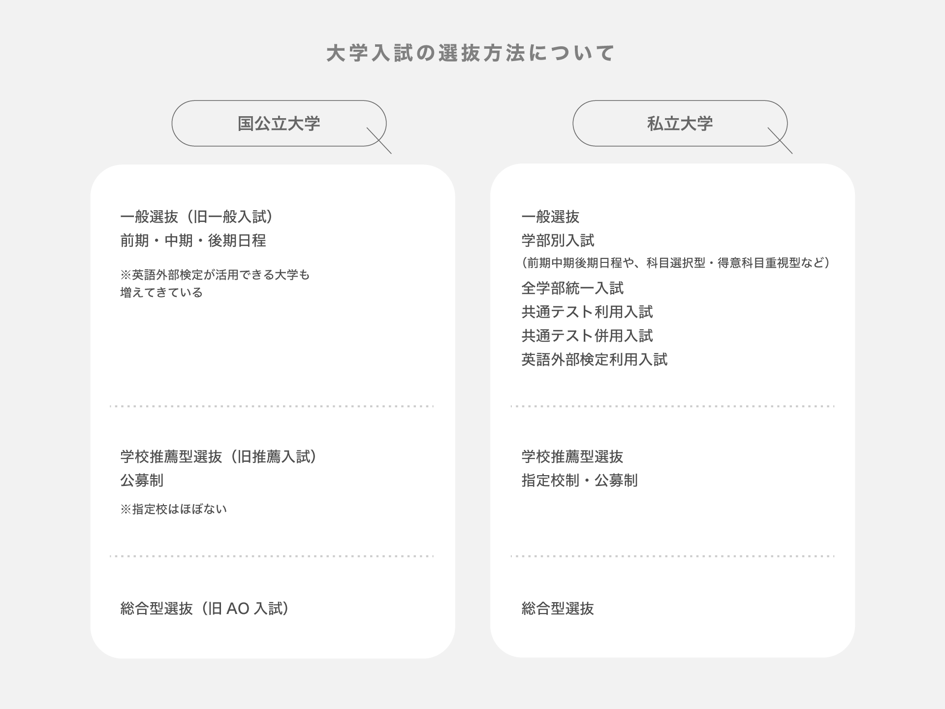 大学入試の選抜方法について
