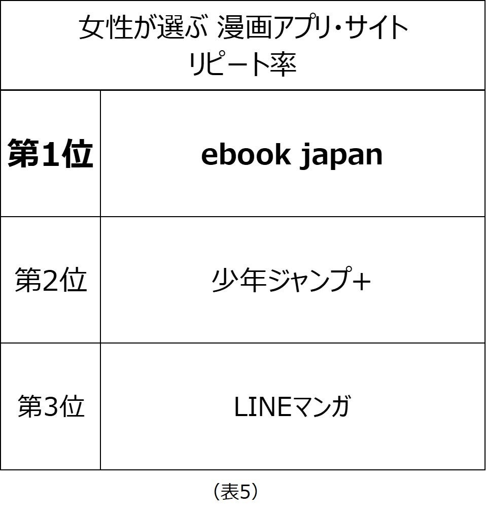約4割の女性が利用 息抜きに 久しぶりにハマった 漫画アプリ サイト ランキング 利用率第1位は Lineマンガ 総合満足度第1位は めちゃコミック 株式会社こどもりびんぐのプレスリリース 約4割の女性が利用 息抜きに 久しぶりにハマった 漫画アプリ サイト ランキング 利用率第1位は Lineマンガ 総合満足度第1位は めちゃコミック 株式会社こどもりびんぐのプレスリリース