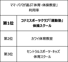 スタートは4歳から 体力作りを目標 パパ ママが選ぶ 体育 体操教室 利用率 総合満足度第1位は コナミ スポーツクラブ 運動塾 株式会社こどもりびんぐのプレスリリース