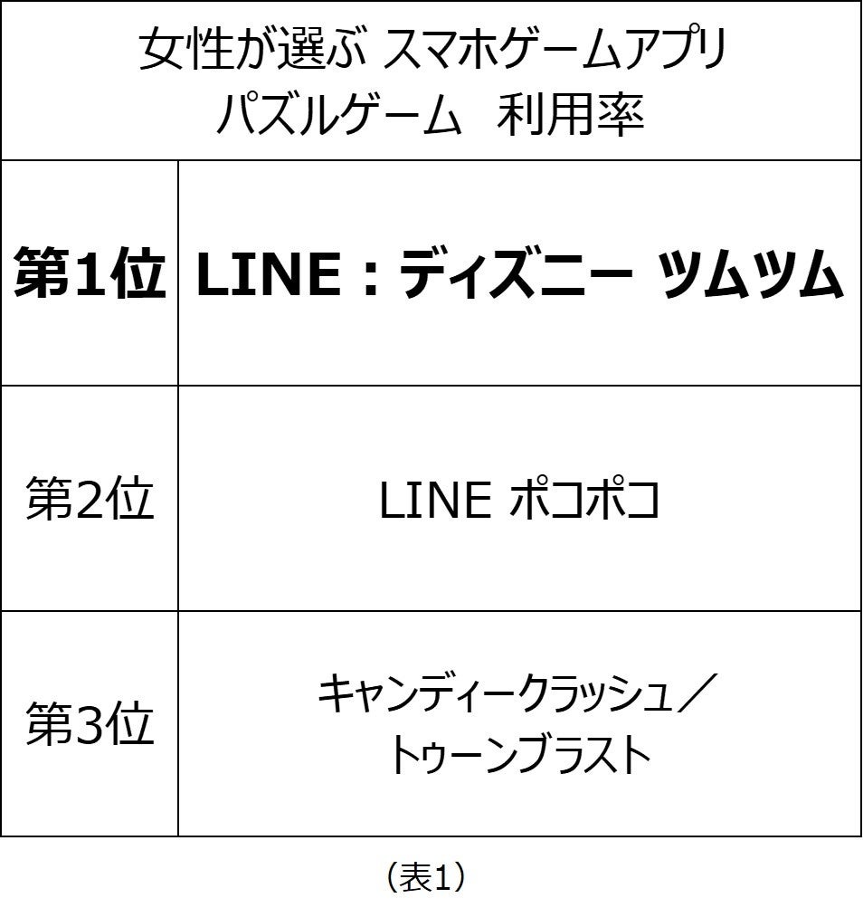 手軽 暇つぶし スキマ時間 に毎日プレイできるパズルゲームが人気 スマホゲームアプリ ランキング 利用率第1位は Line ディズニー ツムツム 総合満足度第1位は トゥーンブラスト 株式会社こどもりびんぐのプレスリリース 手軽 暇つぶし スキマ時間 に毎日プレイできるパズルゲームが人気 スマホゲームアプリ ランキング 利用率第1位は Line ディズニー ツムツム 総合満足度第1位は トゥーンブラスト 株式会社こどもりびんぐのプレスリリース