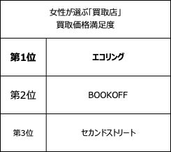 買取店利用増に 断捨離 経済的理由も 女性が選ぶ買取店利用率第1位は セカンドストリート Bookoff 総合満足度第1位は エコリング 株式会社こどもりびんぐのプレスリリース 買取店利用増に 断捨離 経済的理由も 女性が選ぶ買取店利用率第1位は セカンドストリート Bookoff 総合満足度第1位は エコリング 株式会社こどもりびんぐのプレスリリース