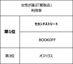 女性が選ぶ買取店利用率表