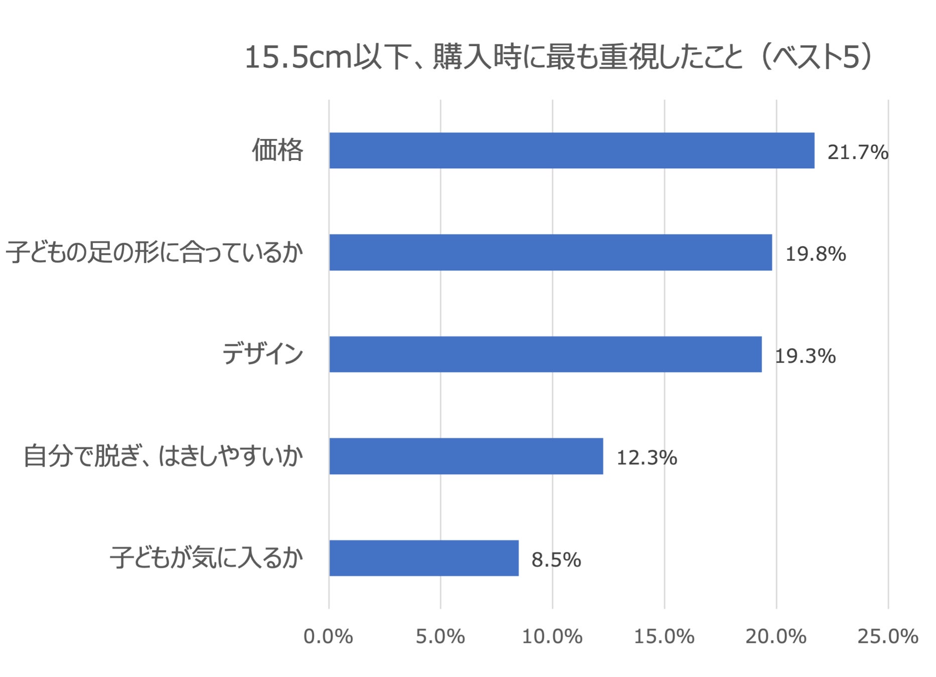 表1