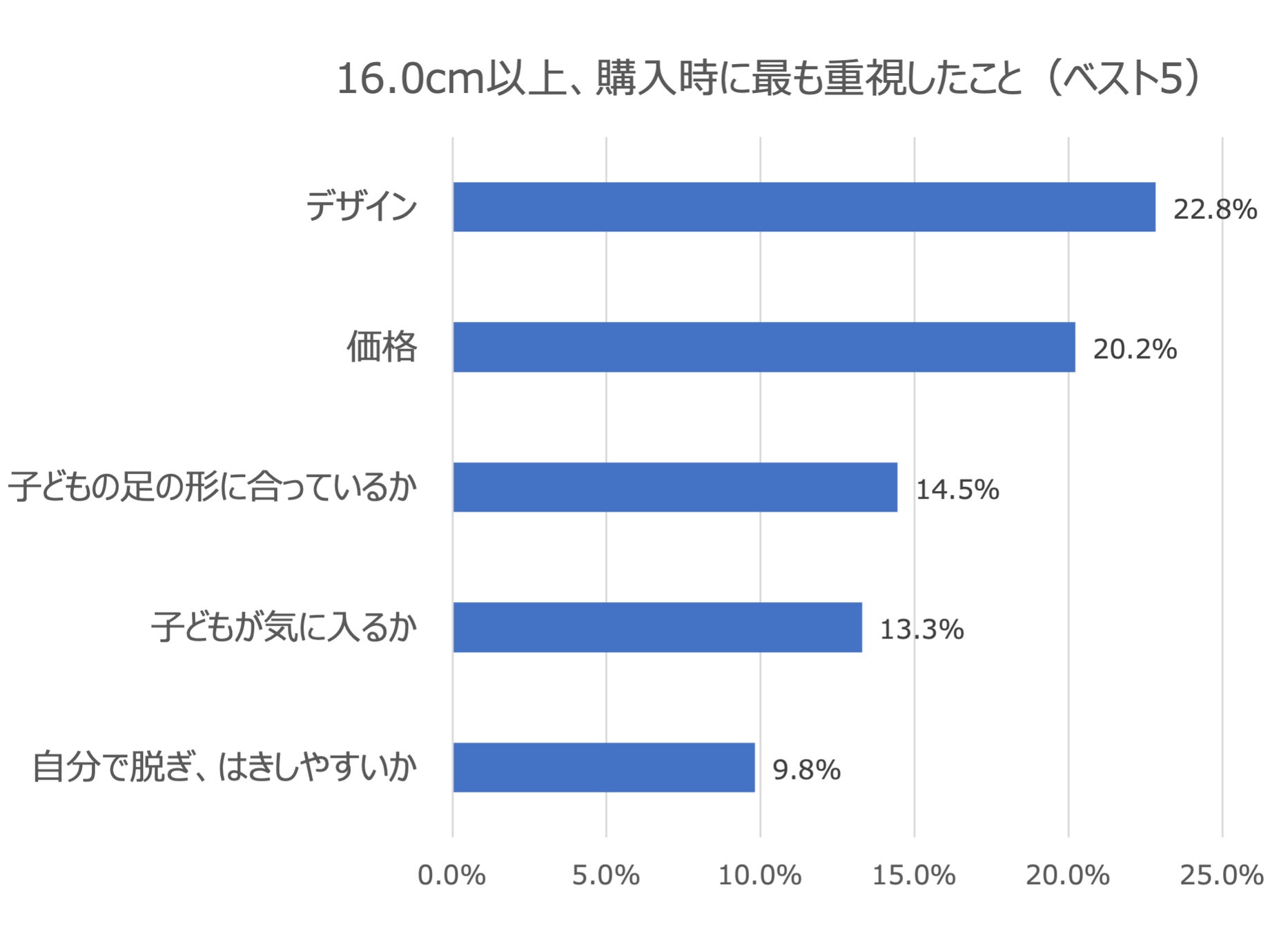 表2