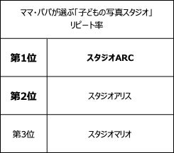 表3