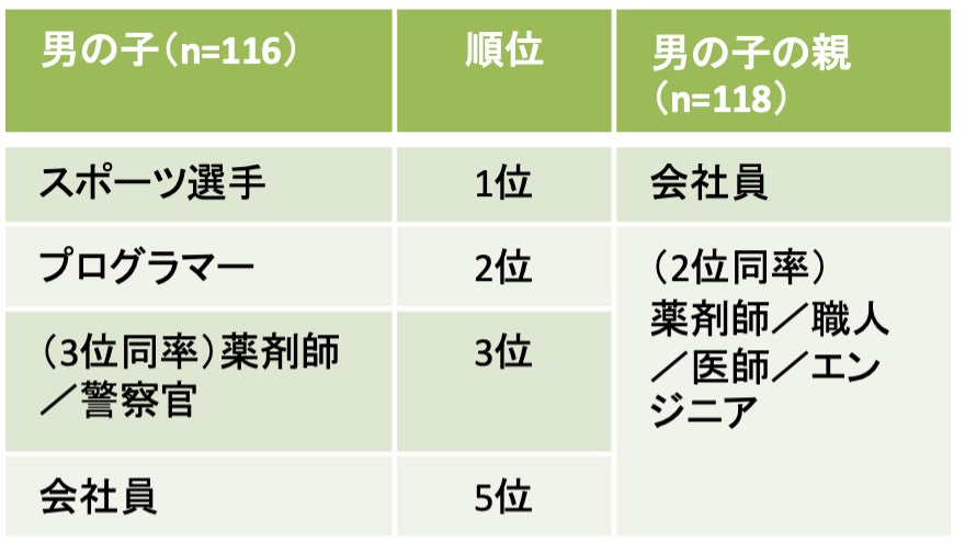 表2