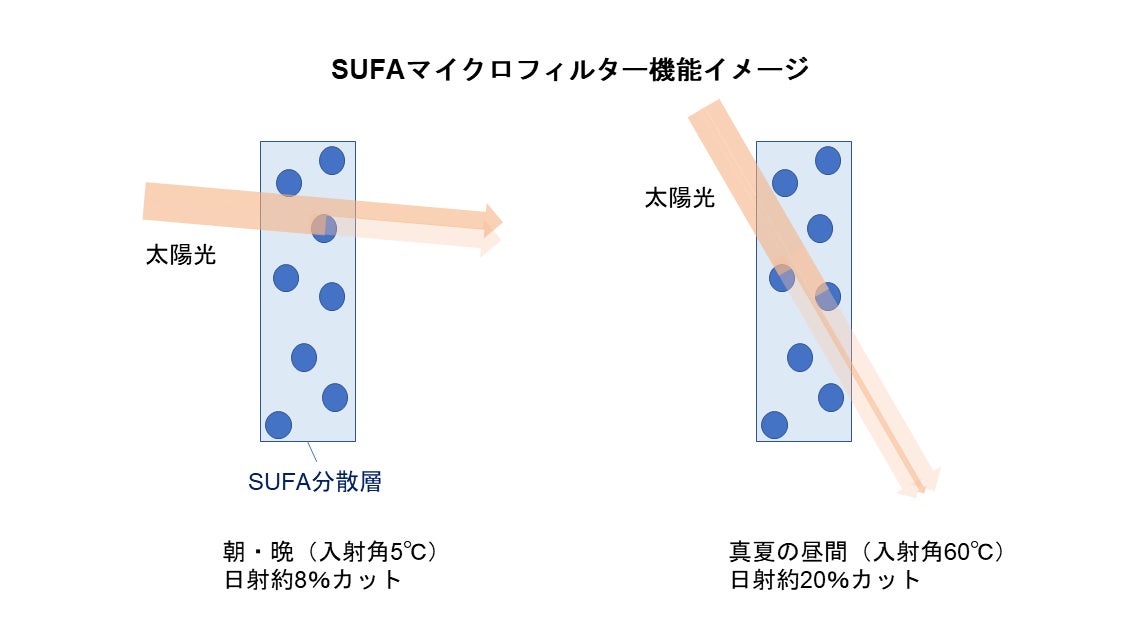 SUFAマイクロフィルター機能イメージ