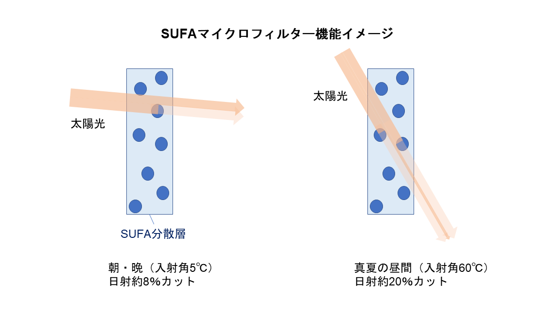 SUFAマイクロフィルター機能イメージ