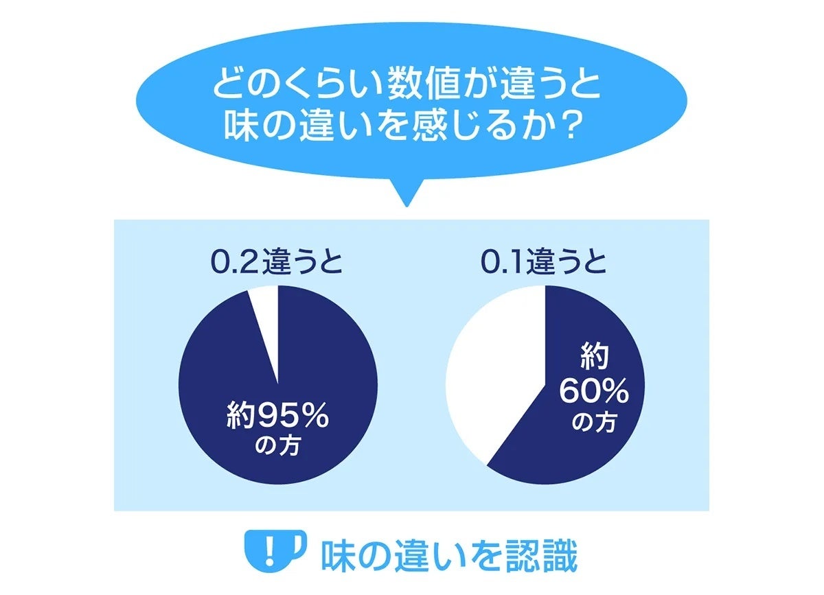 ▲図①「どのくらいの数値で味の違いを感じるか？」