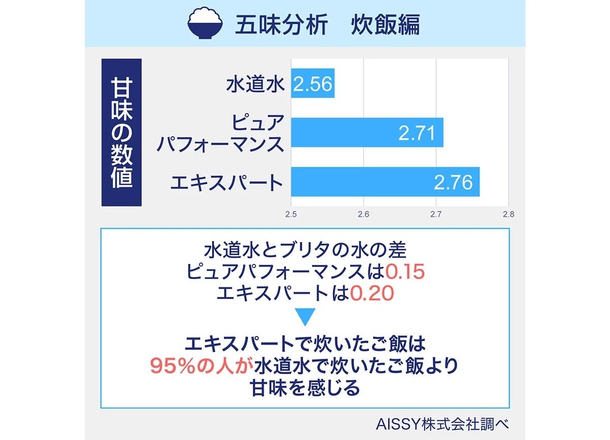▲図②「五味分析　炊飯編」