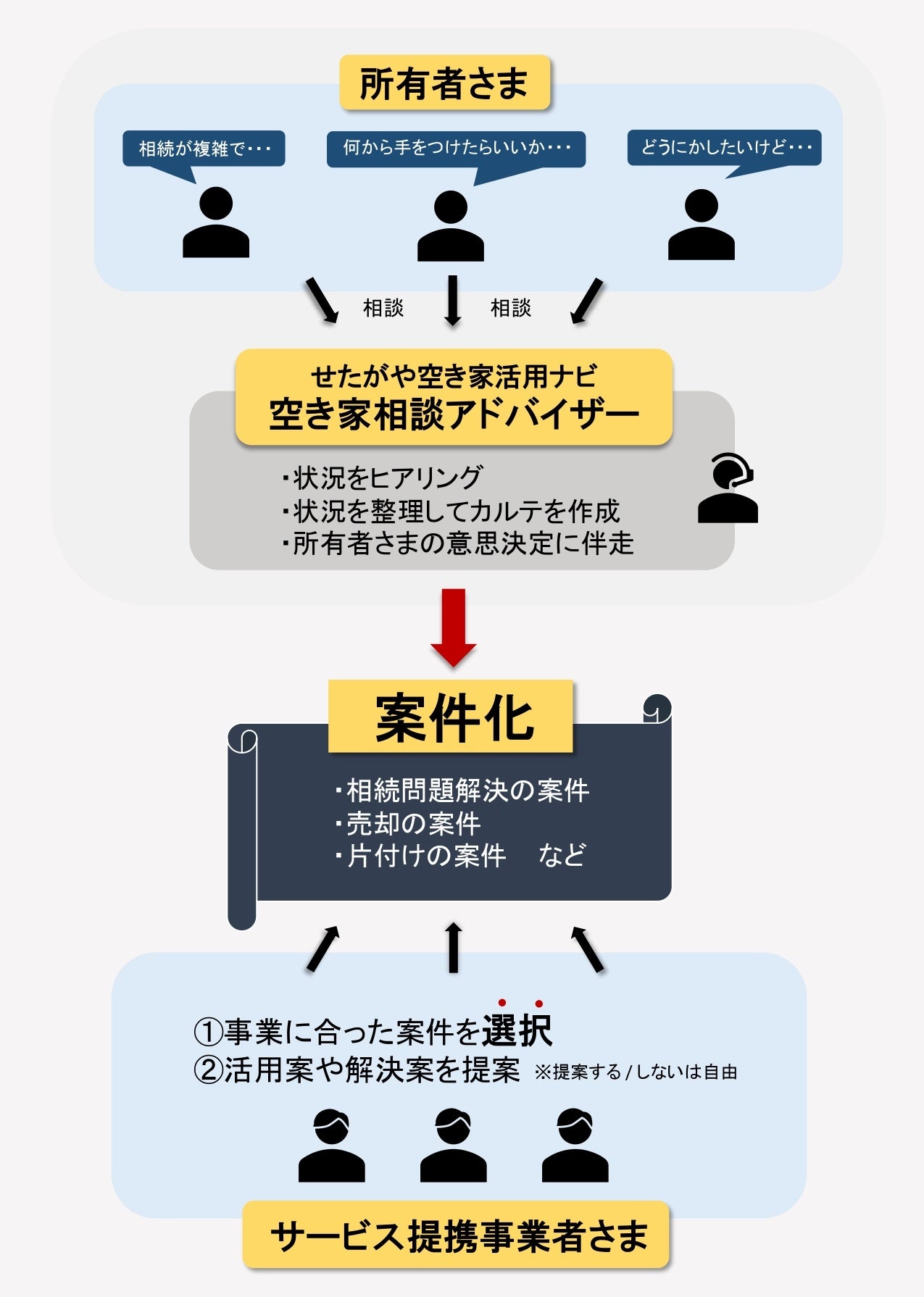 せたがや空き家活用ナビ事業者フロー