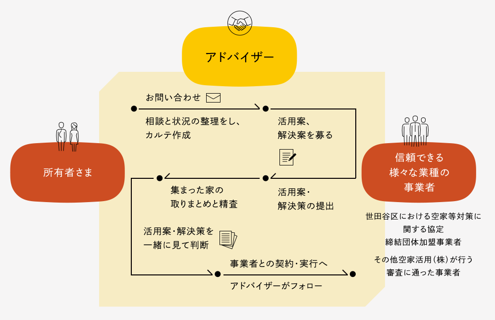 「せたがや空き家活用ナビ」のサービスの流れ