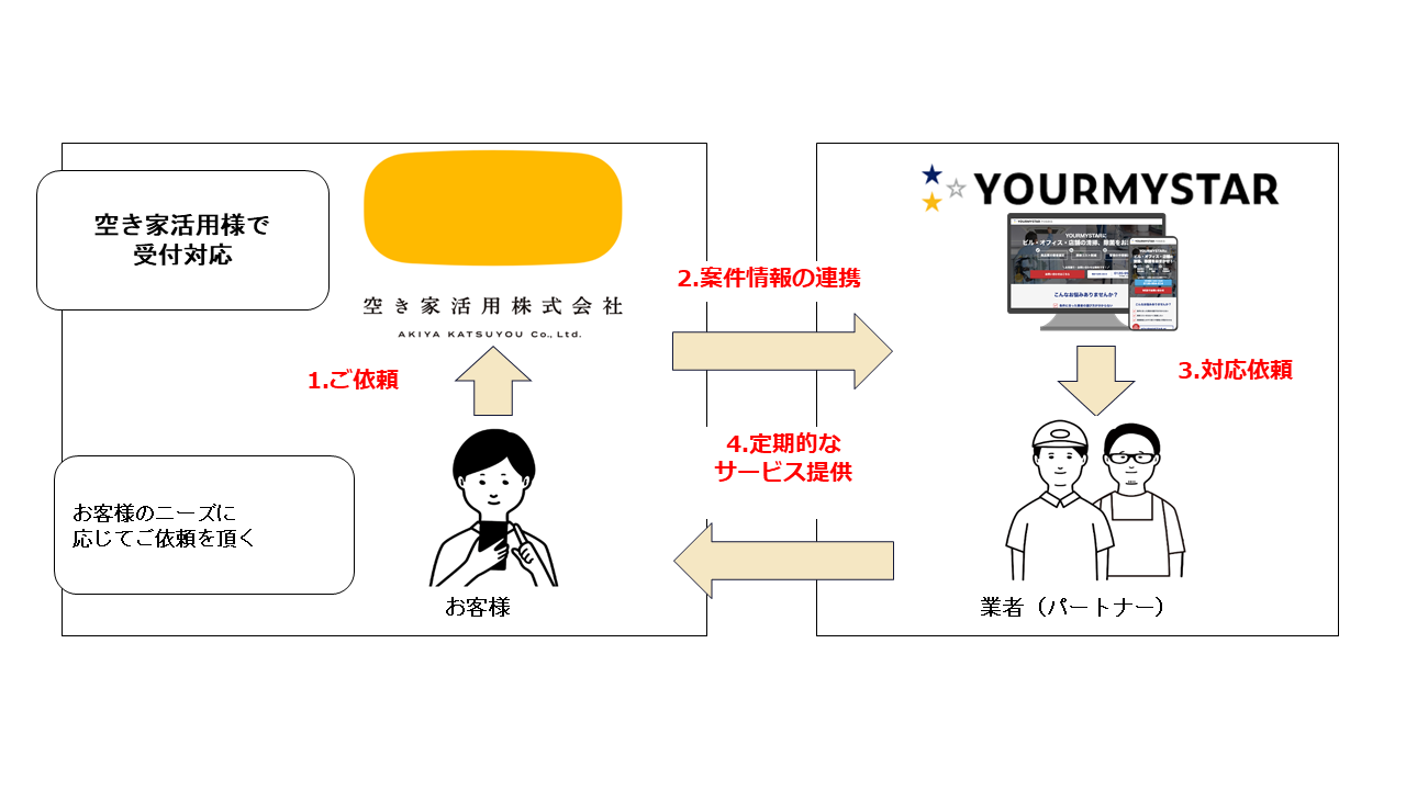 空き家活用とユアマイスターがタッグ「空き家の片付けサービス」