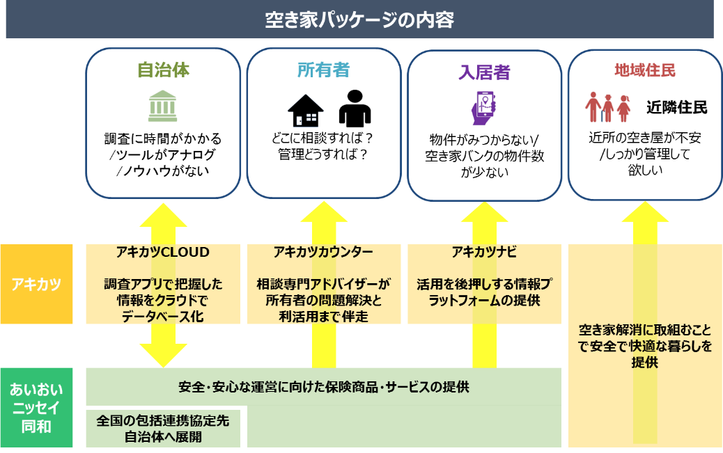 空き家活用とあいおいニッセイ同和損保が協業する「空き家パッケージ」