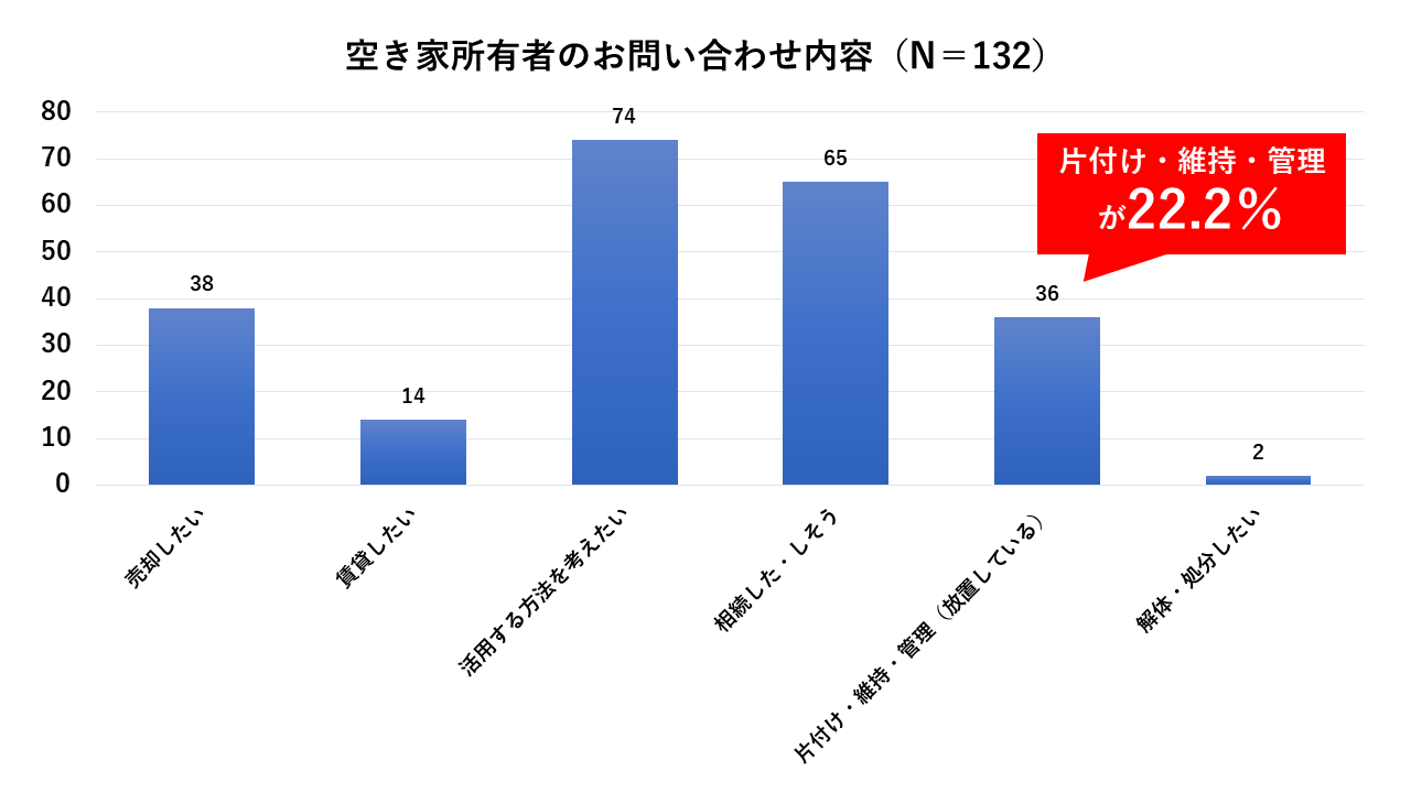 売却できない空き家所有者の課題は「片付け」と「維持・管理」が2割を超える