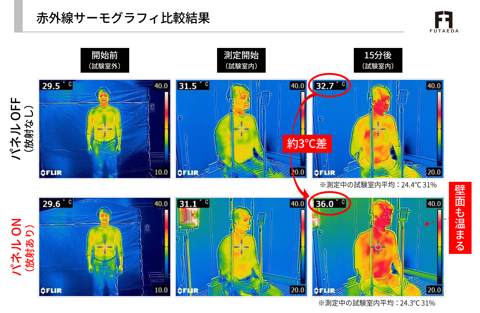 ※サーモグラフィ比較は、同社実験室内にて実施。
