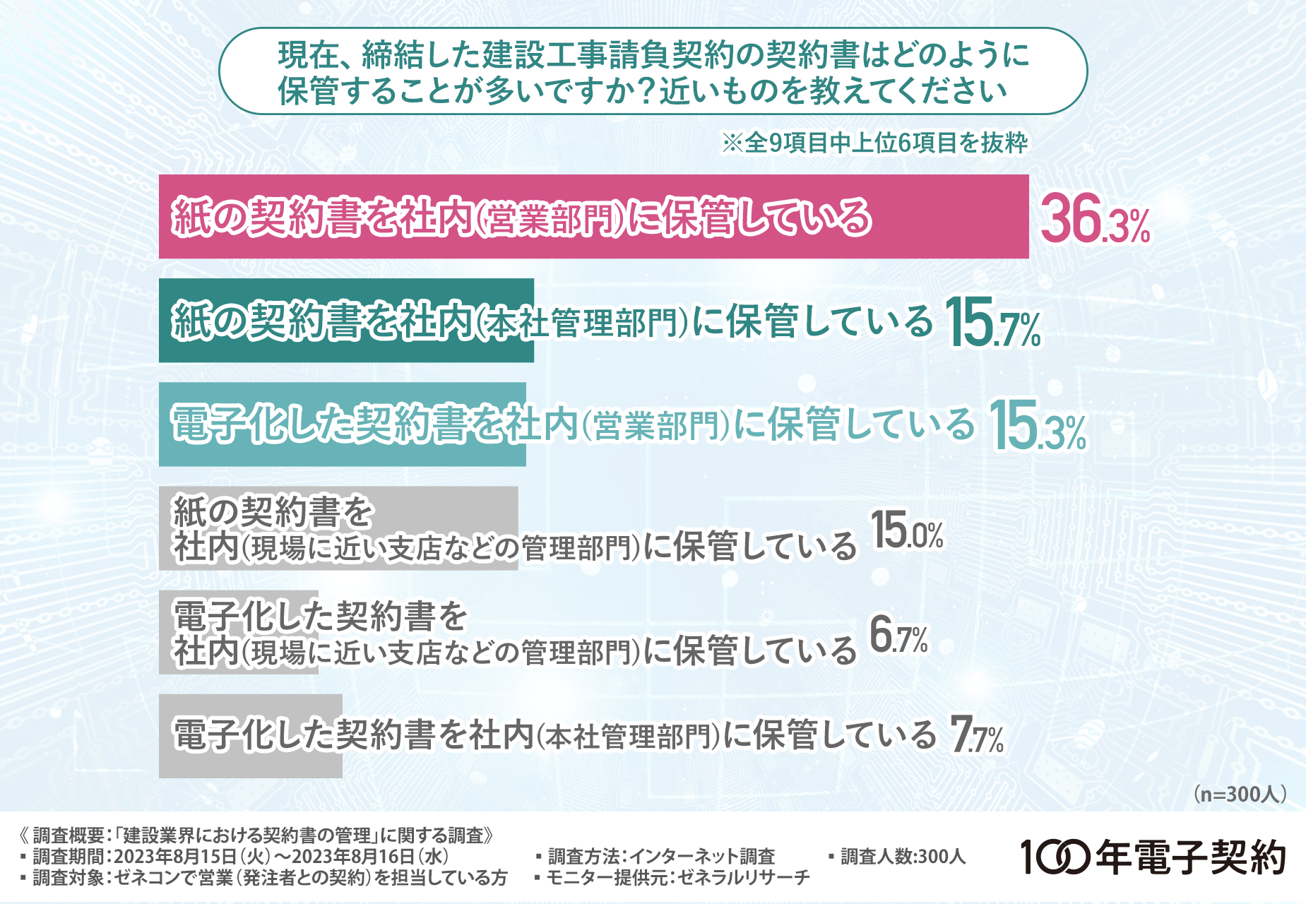 建設業界における紙での契約の問題点】約6割の方が「契約書を紛失した