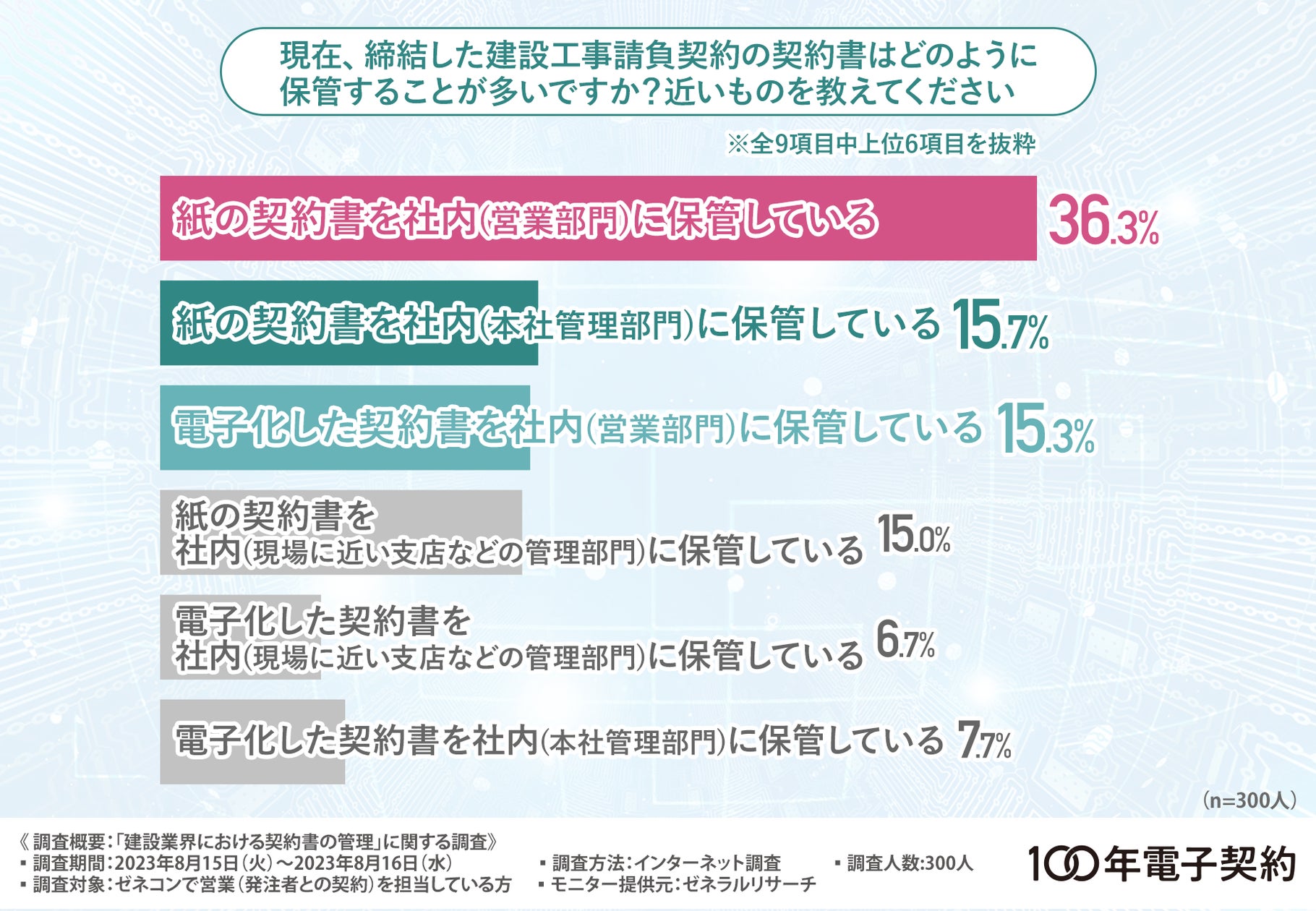 建設業界における紙での契約の問題点】約6割の方が「契約書を紛失した 建設業界における紙での契約の問題点】約6割の方が「契約書を紛失した