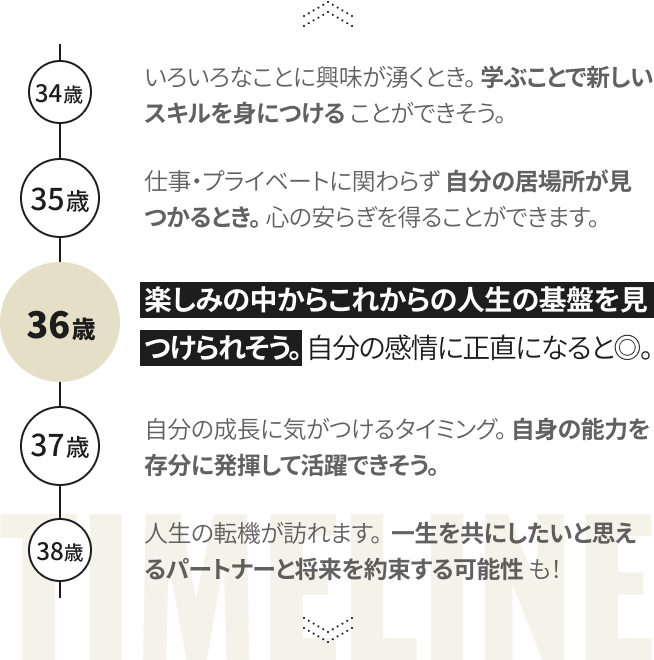 「運気タイムライン」イメージ