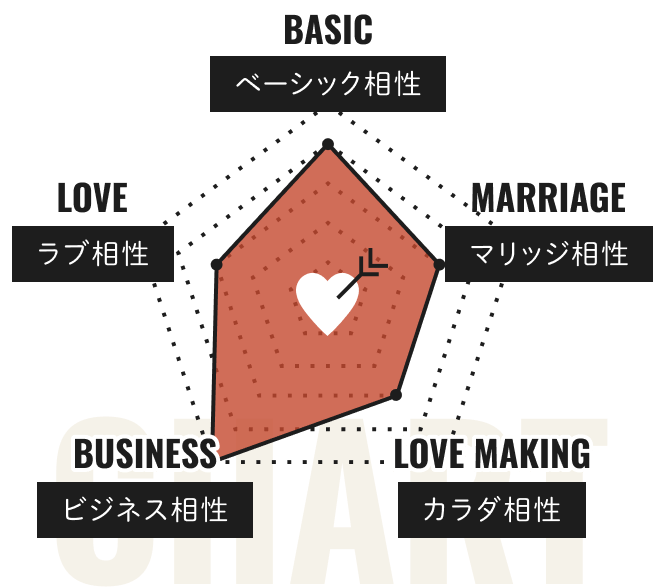 「相性チャート」イメージ