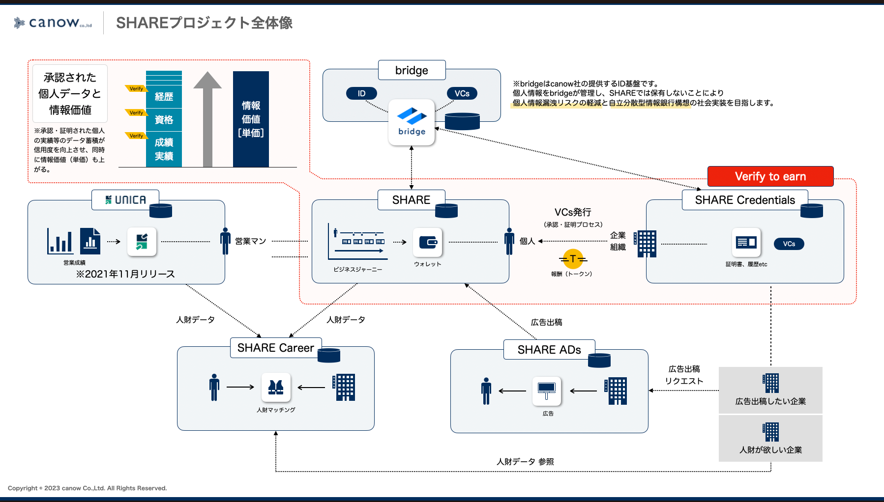 SHAREプロジェクト全体像