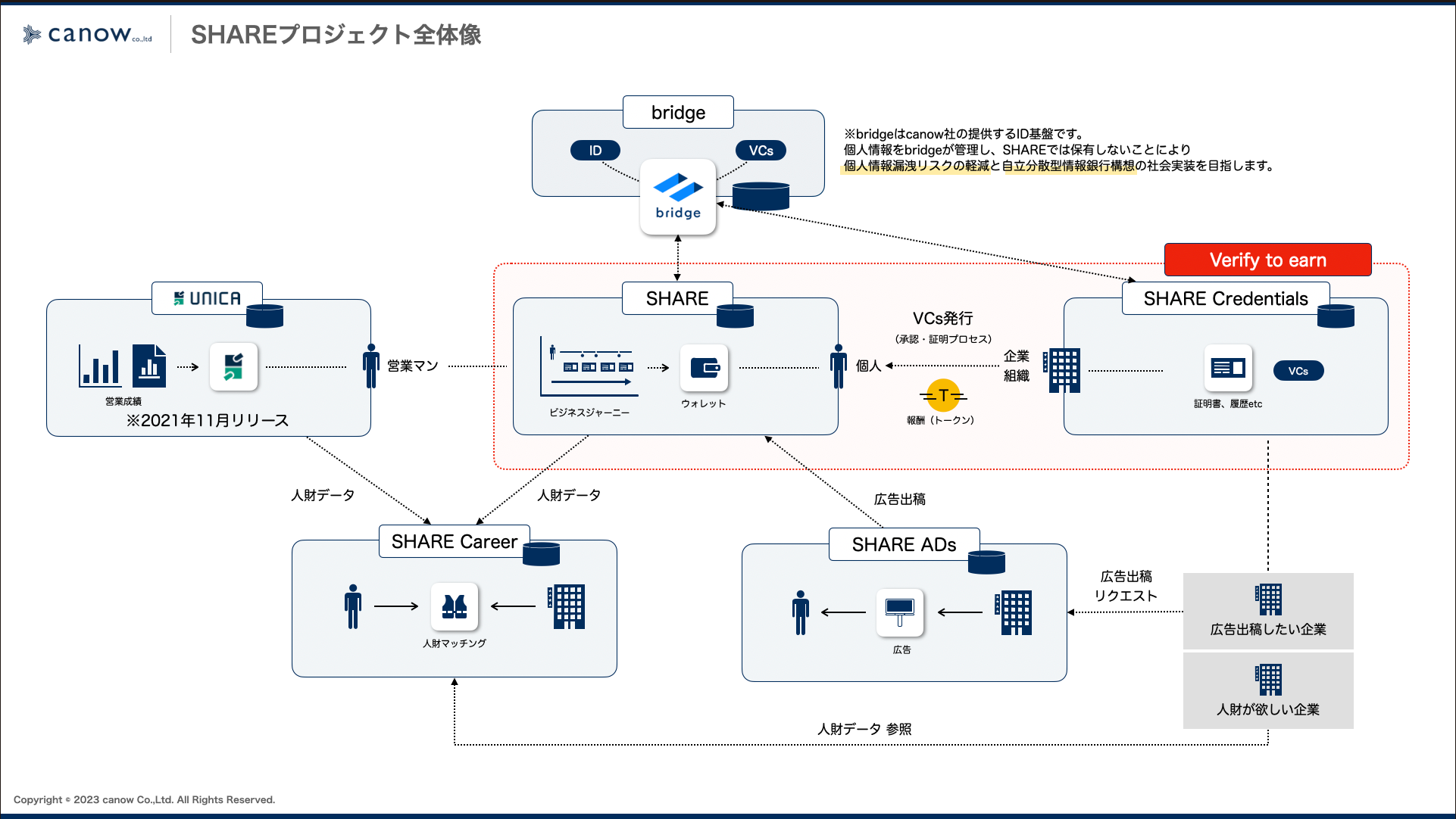 SHAREプロジェクト全体像