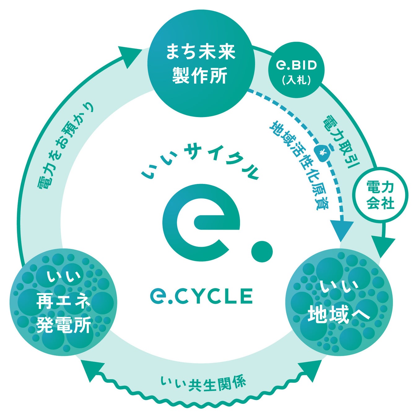 再エネの卸販売サービス&地域共生エコシステム「e.CYCLE」。再エネ利用拡大で、脱炭素化の推進へ