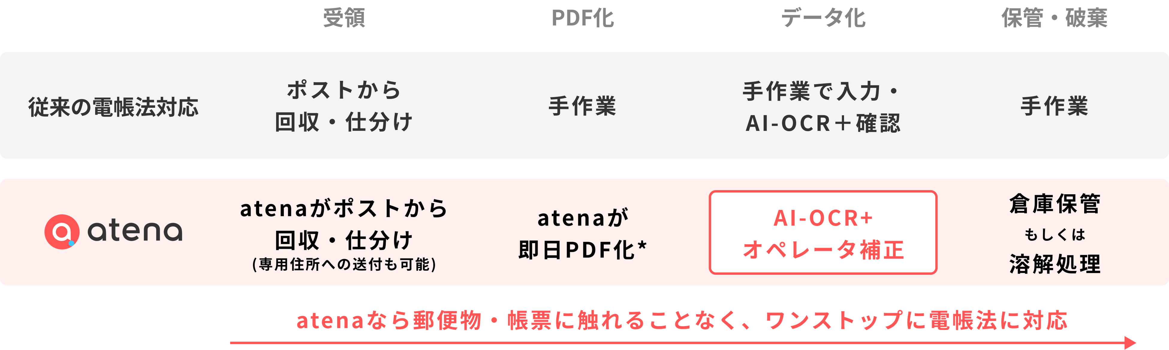 ※15時までの依頼で当日中にPDF化