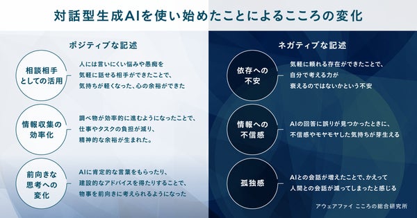 (図2)2025年8月13日に株式会社Awarefyが実施した、「対話型生成AIの使用に関するアンケート調査」より