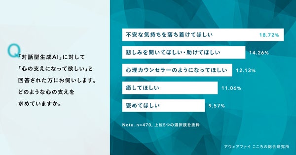 (図1) 2025年8月13日に株式会社Awarefyが実施した、「対話型生成AIの使用に関するアンケート調査」より