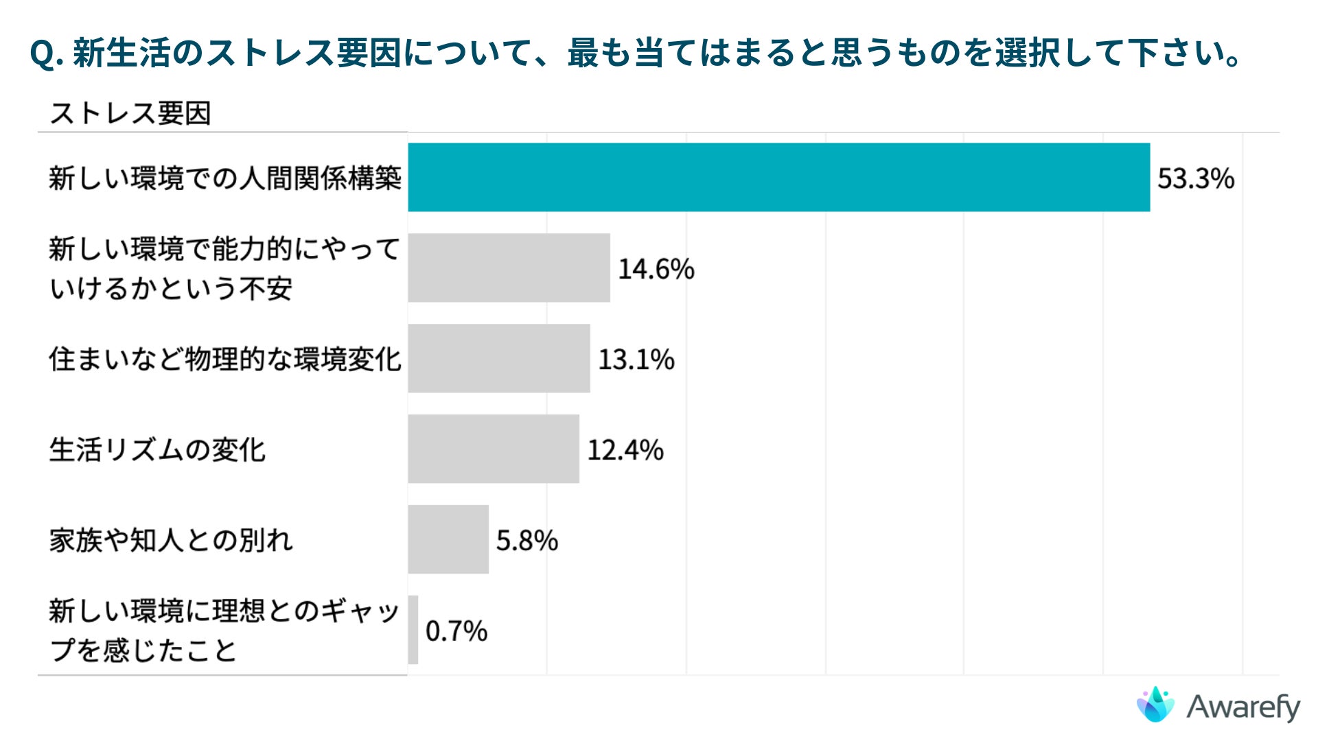 図2：「Q. 新生活のストレス要因について、最も当てはまると思うものを選択して下さい。」に対する回答結果。集計対象は「新生活でストレスを感じたことがある」と回答した139名から無回答者2名を除く137名。