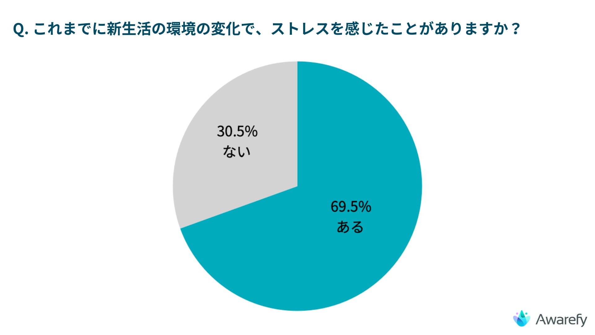 図1：「Q. これまでに新生活の環境の変化で、ストレスを感じたことがありますか？」に対する回答結果。集計対象は、アンケートの全参加者200名。