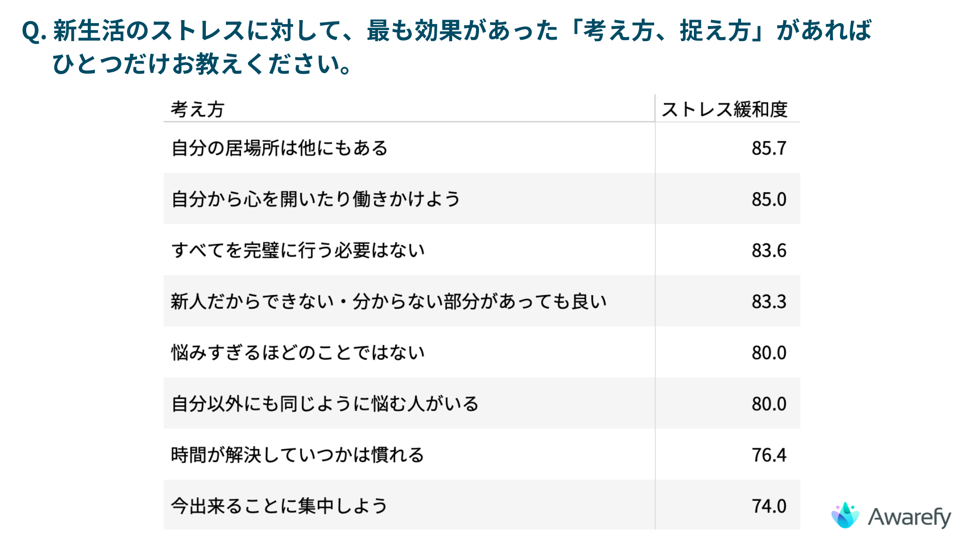 図3：「Q. 新生活のストレスに対して、最も効果があった『考え方、捉え方』があればひとつだけお教えください。」に対する回答の分類結果。集計対象は新生活でストレスを感じたことがあり、「考え方」で対処していた110名。そのうち回答者数が7名以上の考え方を掲載。