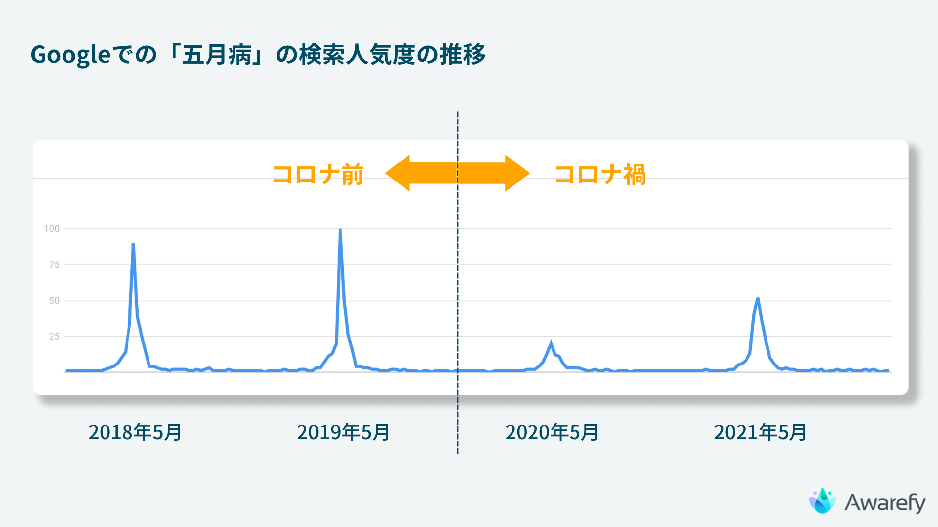 図1：Googleトレンドでの日本国内の2018年〜2021年の「五月病」の検索人気度の推移