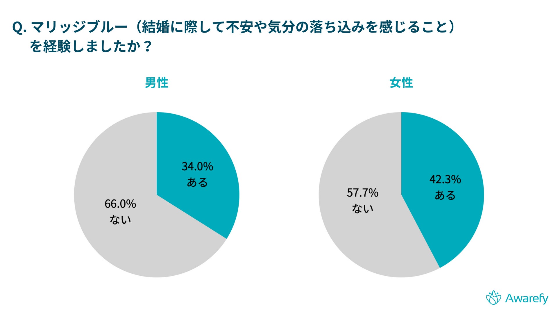マリッジブルー要因に男女で顕著な違い 女性の要因1位は 住む場所や仕事上の変化 男性の要因1位は 株式会社awarefyのプレスリリース マリッジブルー要因に男女で顕著な違い 女性の要因1位は 住む場所や仕事上の変化 男性の要因1位は 株式会社awarefyのプレスリリース
