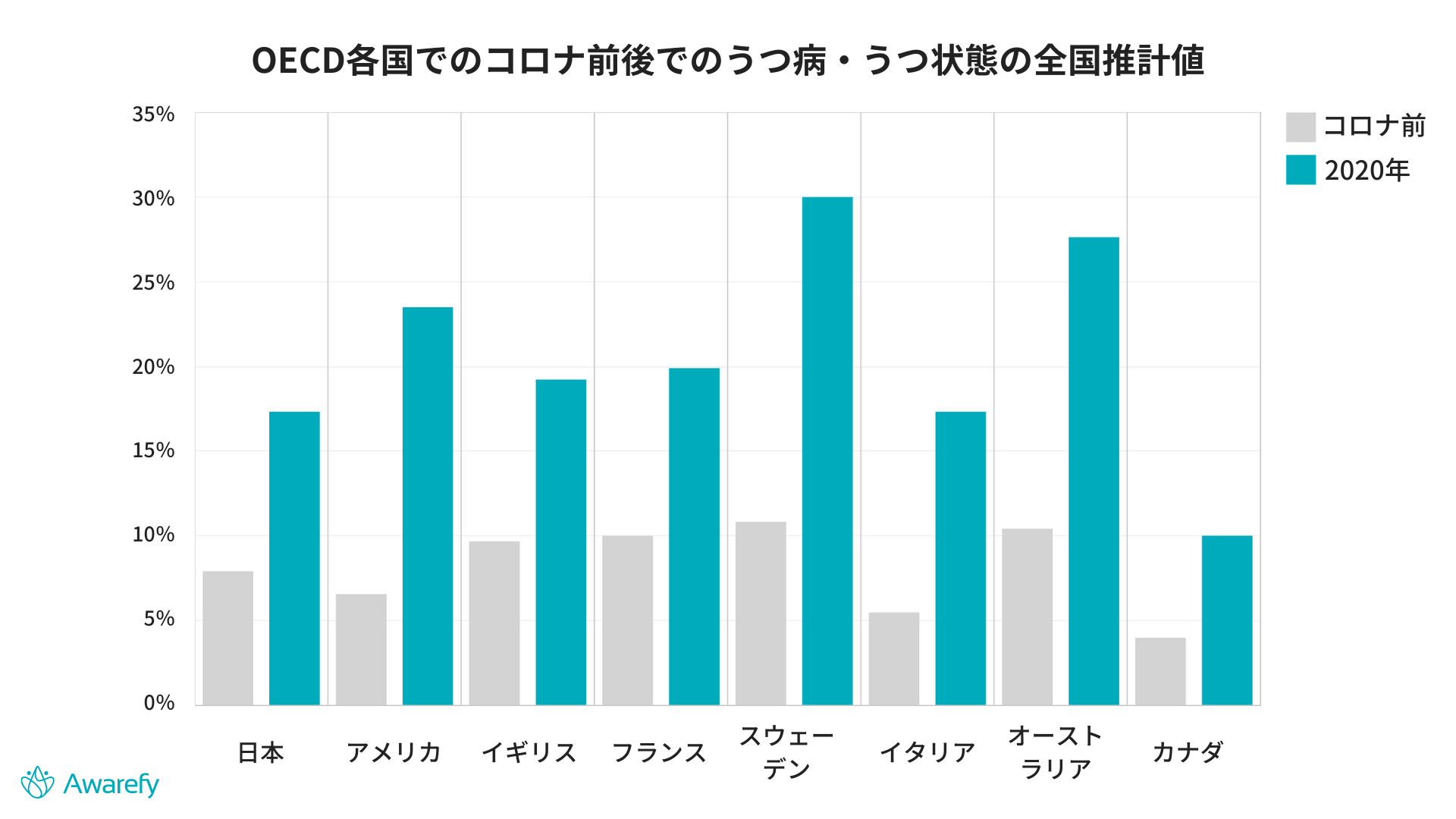 OECD各国でのコロナ前後でのうつ病・うつ状態の全国推計値（※2）