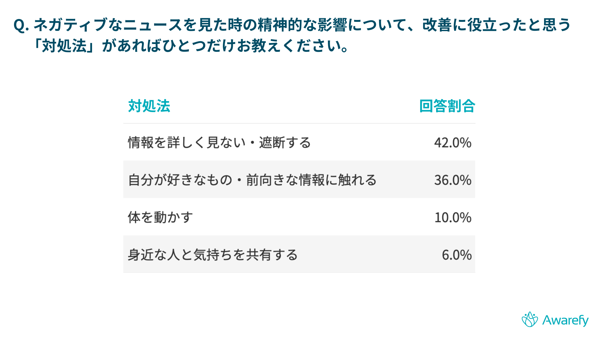 図4：「Q. ネガティブなニュースを見た時の精神的な影響について、改善に役立ったと思う『対処法』があればひとつだけお教えください。」に対する回答の分類結果。集計対象は「精神的に影響を受けたことがある」と回答した54名。そのうち回答者が3名以上の対処法を掲載