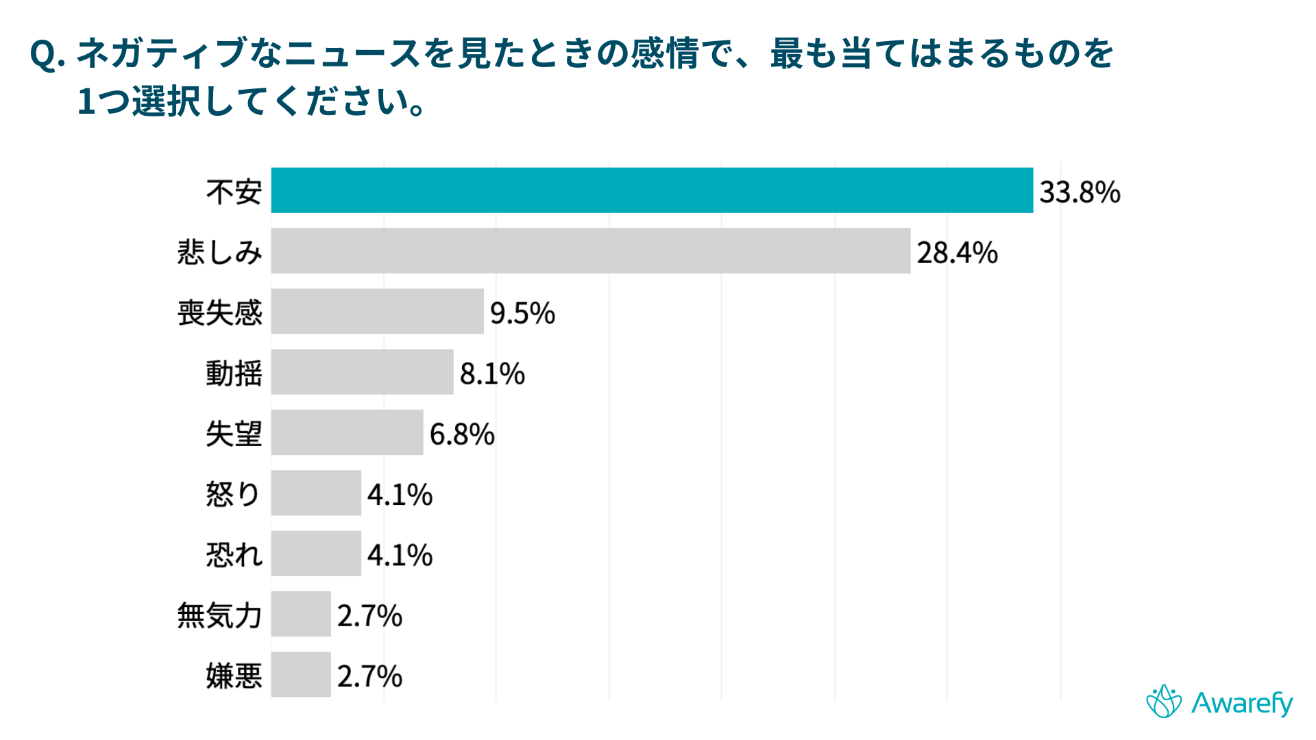 図3：「Q. ネガティブなニュースを見たときの感情で、最も当てはまるものを1つ選択してください」に対する回答結果。集計対象は「日常に支障が出るほど精神的に影響を受けたことがある」と回答した54名。