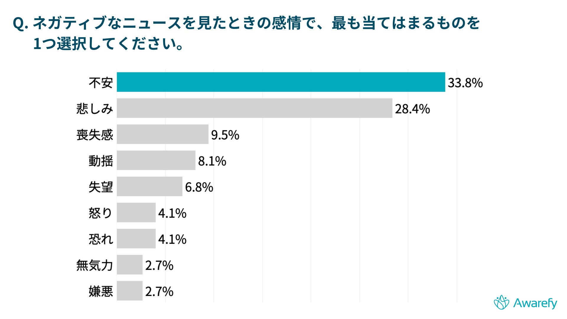 ネガティブなニュース 9割の人が直近3年で増加と感じ 25 の人が実生活に支障が出ているという結果に ネガティブ ニュースへの対処法は 株式会社hakaliのプレスリリース ネガティブなニュース 9割の人が直近3年で増加と感じ 25 の人が実生活に支障が出ているという結果に ネガティブ ニュースへの対処法は 株式会社hakaliのプレスリリース