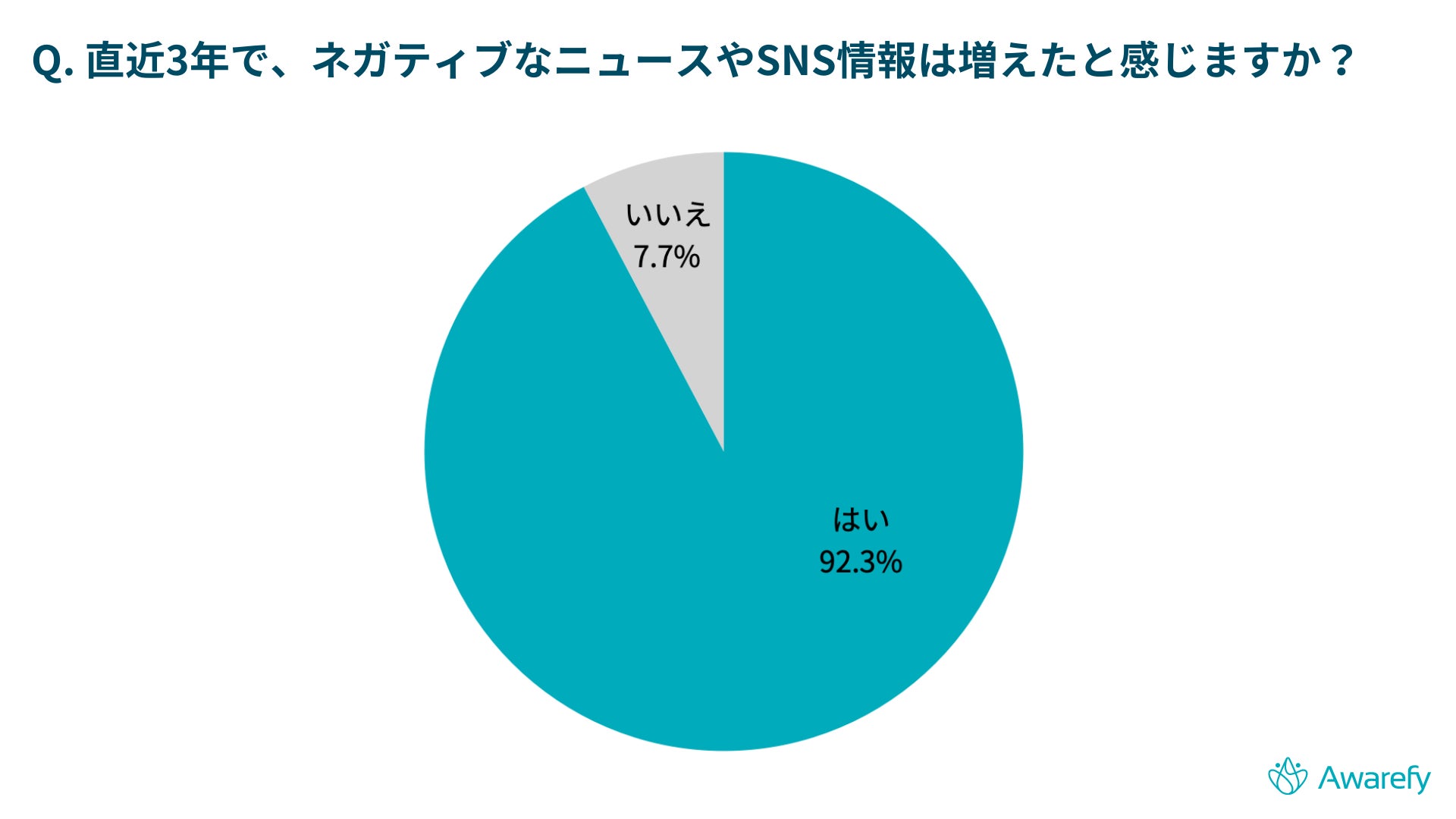 ネガティブなニュース 9割の人が直近3年で増加と感じ 25 の人が実生活に支障が出ているという結果に ネガティブ ニュースへの対処法は 株式会社awarefyのプレスリリース ネガティブなニュース 9割の人が直近3年で増加と感じ 25 の人が実生活に支障が出ているという結果に ネガティブ ニュースへの対処法は 株式会社awarefyのプレスリリース